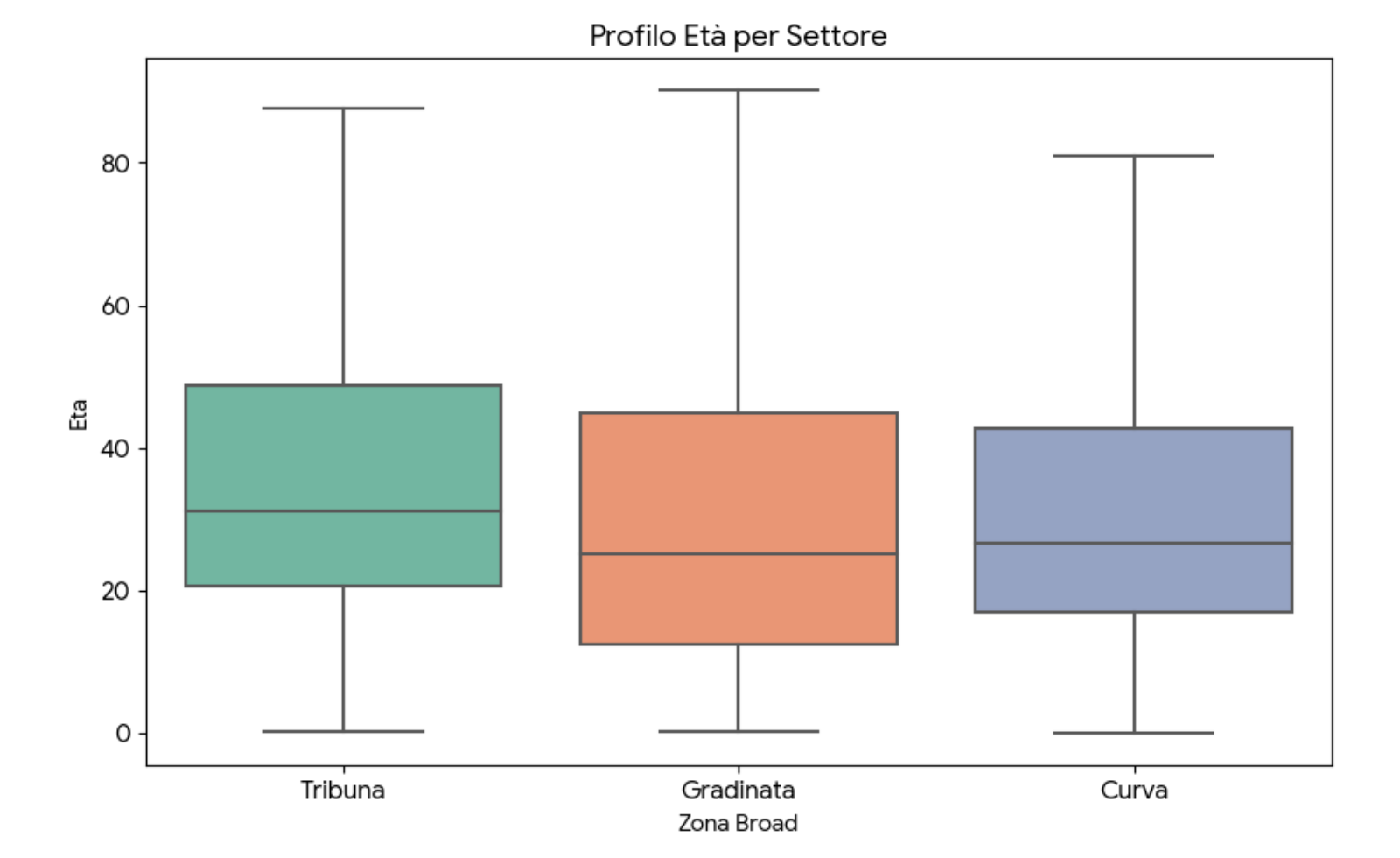 Profilo età per settore