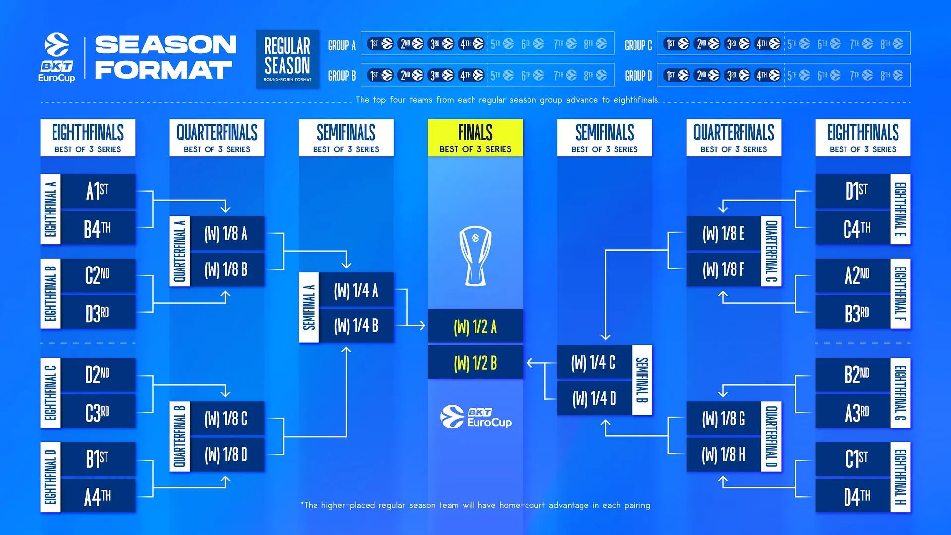 Format EuroCup 26-27